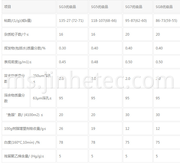 Zhongtai PVC Resin SG5